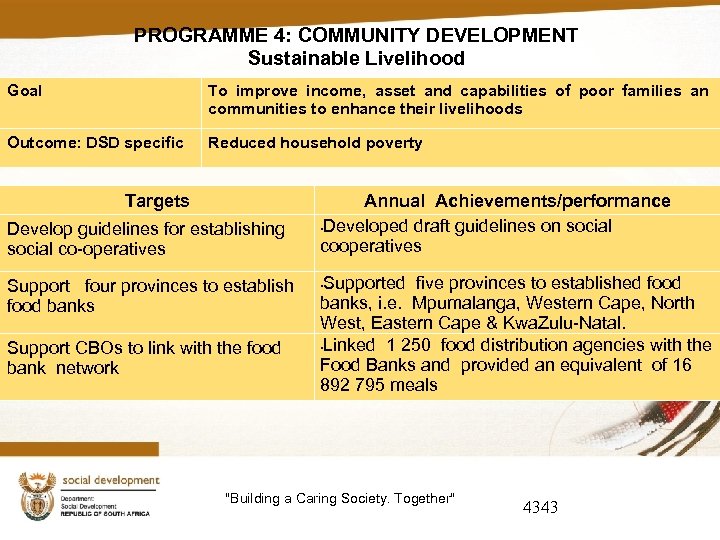 PROGRAMME 4: COMMUNITY DEVELOPMENT Sustainable Livelihood Goal To improve income, asset and capabilities of