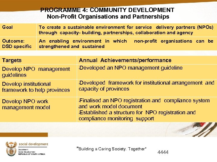 PROGRAMME 4: COMMUNITY DEVELOPMENT Non-Profit Organisations and Partnerships Goal To create a sustainable environment