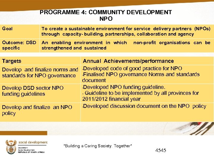 PROGRAMME 4: COMMUNITY DEVELOPMENT NPO Goal To create a sustainable environment for service delivery