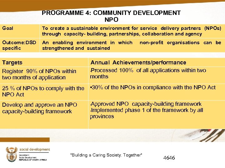 PROGRAMME 4: COMMUNITY DEVELOPMENT NPO Goal To create a sustainable environment for service delivery