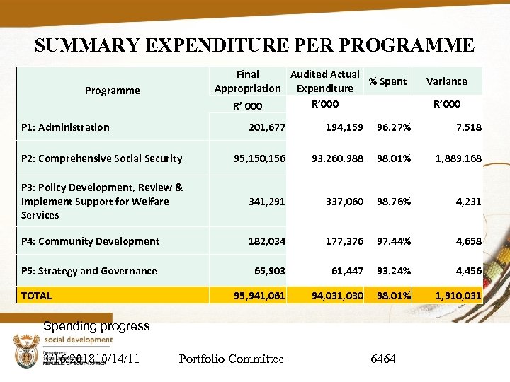 SUMMARY EXPENDITURE PER PROGRAMME Final Audited Actual % Spent Appropriation Expenditure R’ 000 Programme