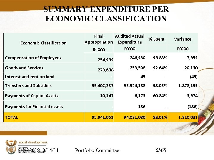 SUMMARY EXPENDITURE PER ECONOMIC CLASSIFICATION Economic Classification Final Audited Actual % Spent Appropriation Expenditure