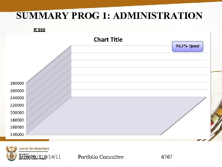 SUMMARY PROG 1: ADMINISTRATION R’ 000 96. 3% Spent 3/16/201810/14/11 Portfolio Committee 6767 