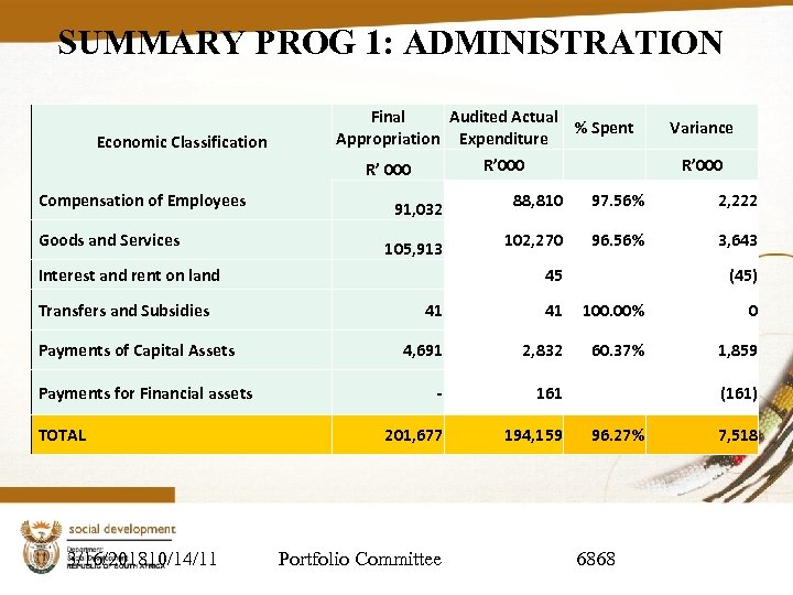 SUMMARY PROG 1: ADMINISTRATION Economic Classification Final Audited Actual % Spent Appropriation Expenditure R’