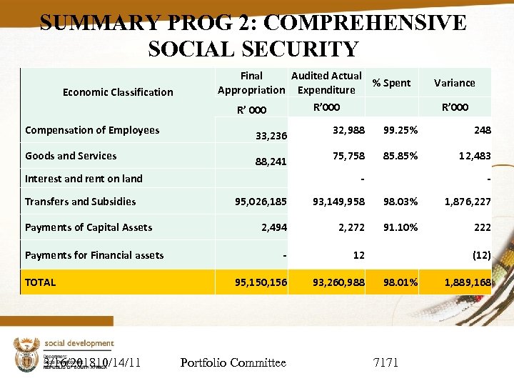 SUMMARY PROG 2: COMPREHENSIVE SOCIAL SECURITY Economic Classification Final Audited Actual % Spent Appropriation
