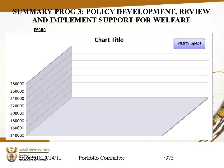 SUMMARY PROG 3: POLICY DEVELOPMENT, REVIEW AND IMPLEMENT SUPPORT FOR WELFARE R’ 000 98.
