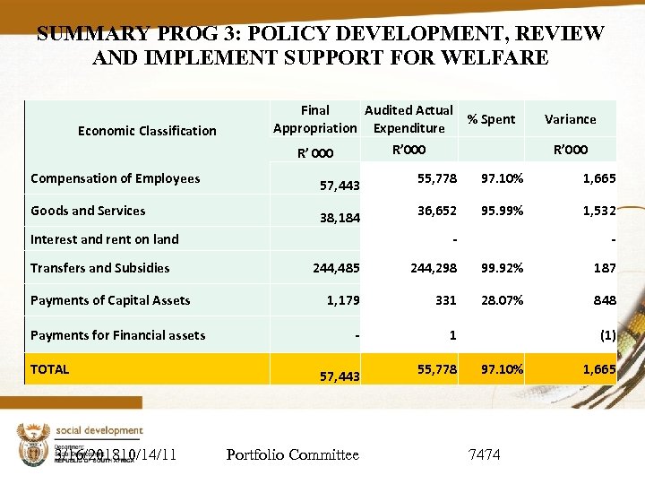 SUMMARY PROG 3: POLICY DEVELOPMENT, REVIEW AND IMPLEMENT SUPPORT FOR WELFARE Economic Classification Final