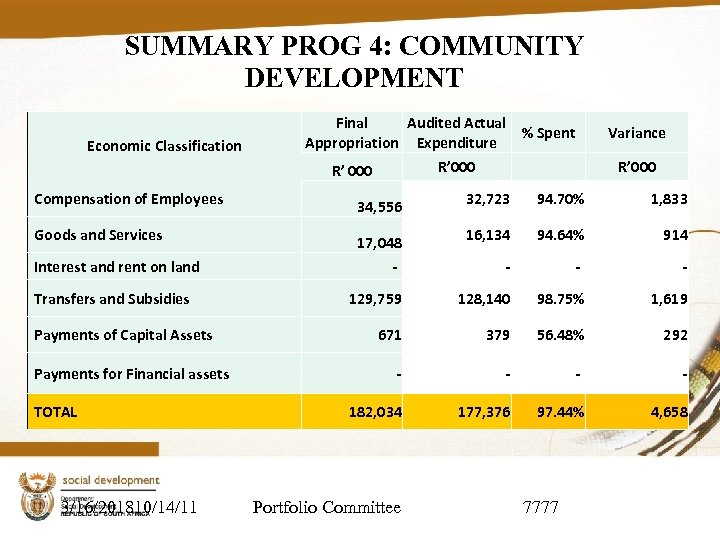 SUMMARY PROG 4: COMMUNITY DEVELOPMENT Economic Classification Final Audited Actual % Spent Appropriation Expenditure