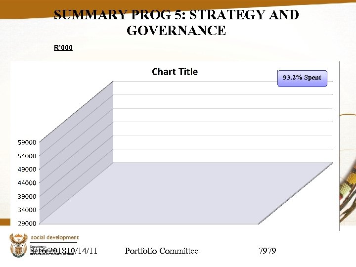 SUMMARY PROG 5: STRATEGY AND GOVERNANCE R’ 000 93. 2% Spent 3/16/201810/14/11 Portfolio Committee