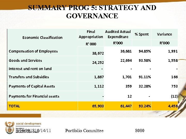 SUMMARY PROG 5: STRATEGY AND GOVERNANCE Economic Classification Final Audited Actual % Spent Appropriation