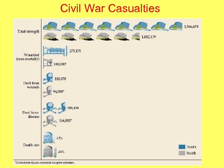 Civil War Casualties 