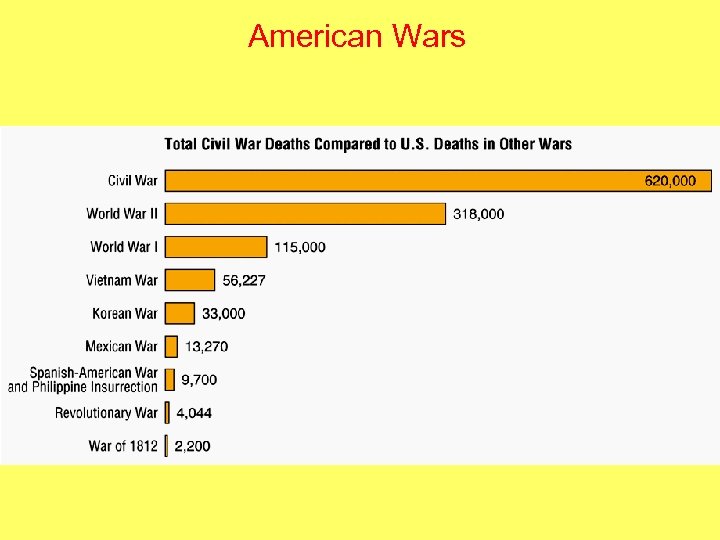 American Wars 