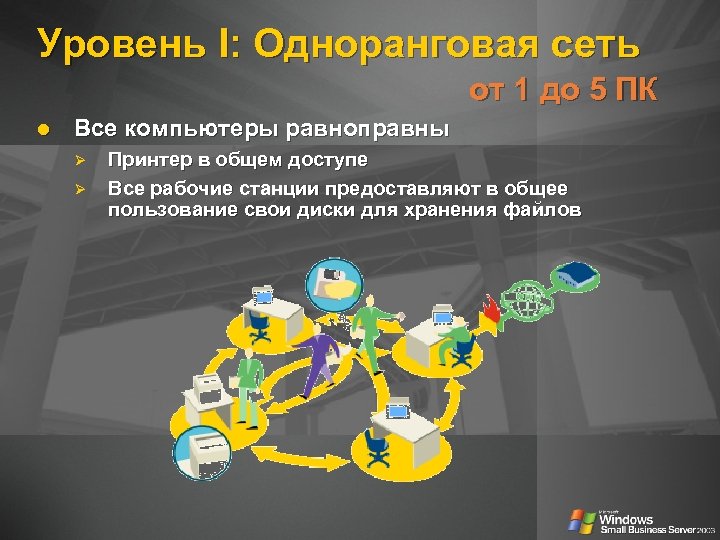 Уровень I: Одноранговая сеть от 1 до 5 ПК Все компьютеры равноправны Ø Ø