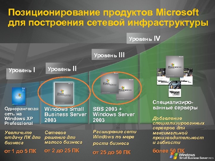 Позиционирование продуктов Microsoft для построения сетевой инфраструктуры Уровень IV Уровень III Уровень I Одноранговая