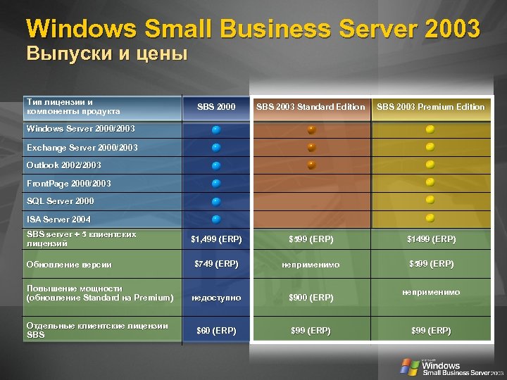 Windows Small Business Server 2003 Выпуски и цены Тип лицензии и компоненты продукта SBS