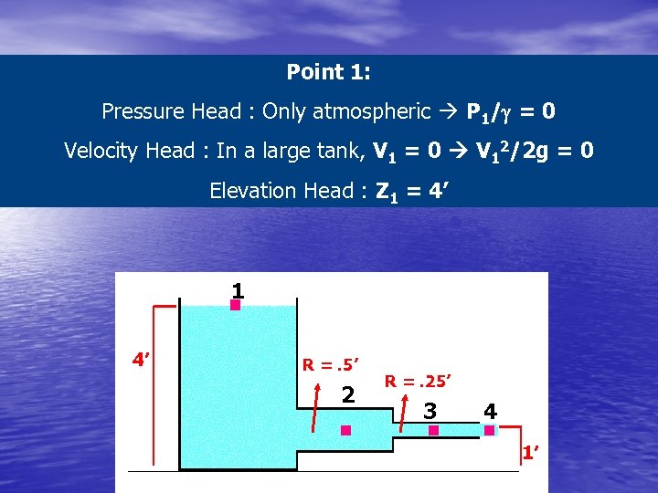 Point 1: Pressure Head : Only atmospheric P 1/g = 0 Velocity Head :