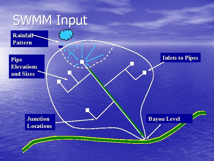 SWMM Input Rainfall Pattern Pipe Elevations and Sizes Junction Locations Inlets to Pipes Bayou