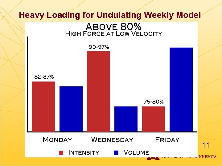 Heavy Loading for Undulating Weekly Model 11 