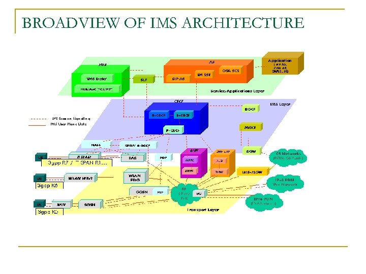 BROADVIEW OF IMS ARCHITECTURE 