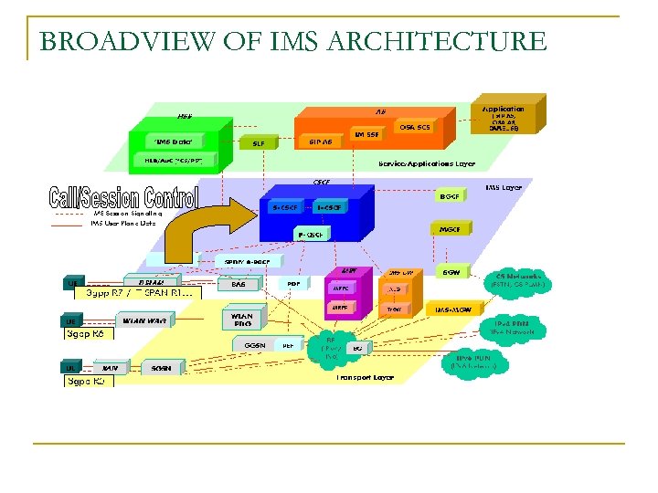 BROADVIEW OF IMS ARCHITECTURE 