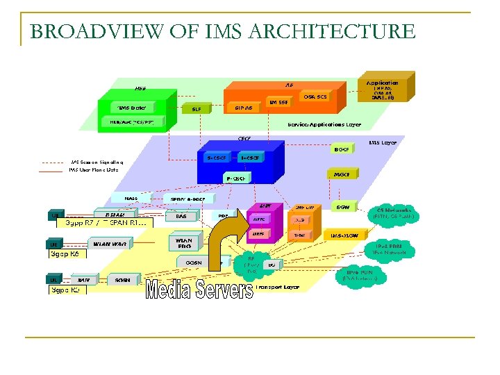 BROADVIEW OF IMS ARCHITECTURE 