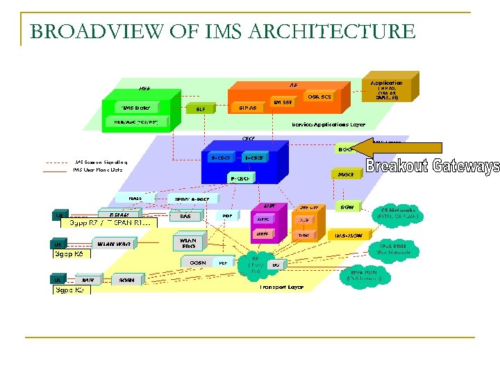 BROADVIEW OF IMS ARCHITECTURE 