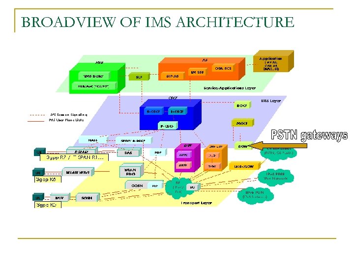 BROADVIEW OF IMS ARCHITECTURE 