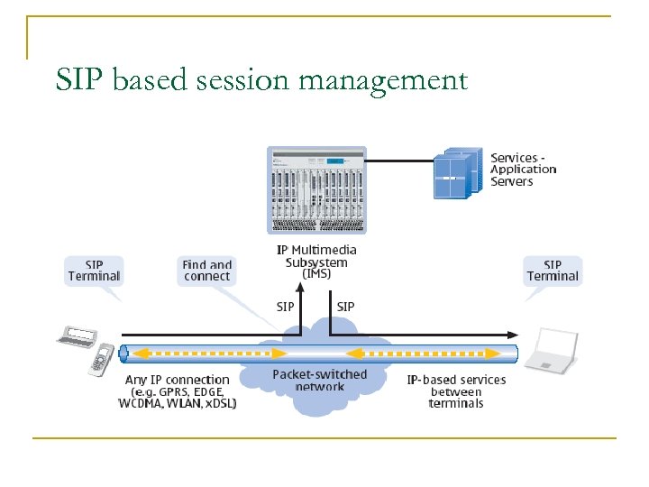 SIP based session management 