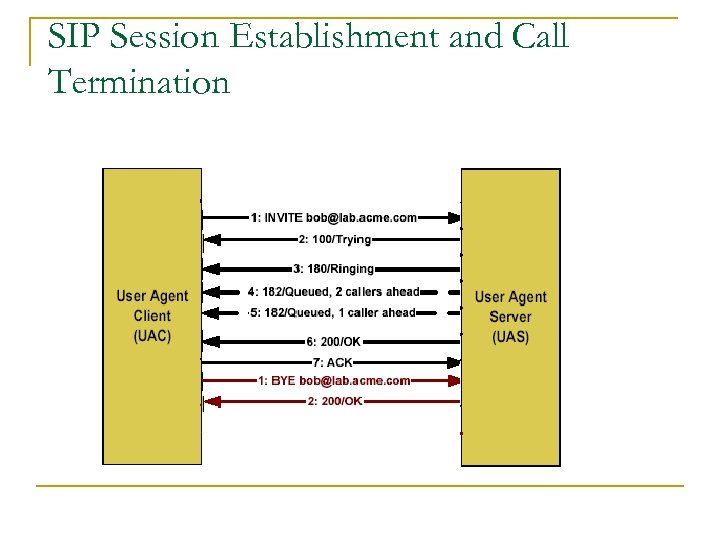SIP Session Establishment and Call Termination 