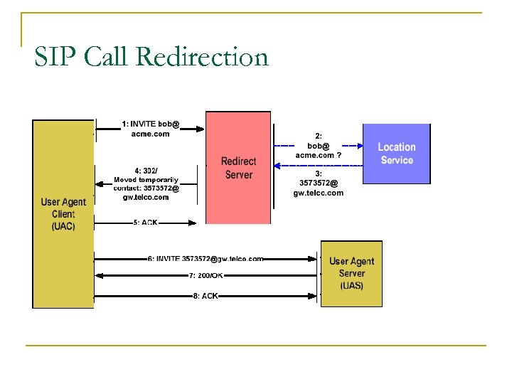 SIP Call Redirection 
