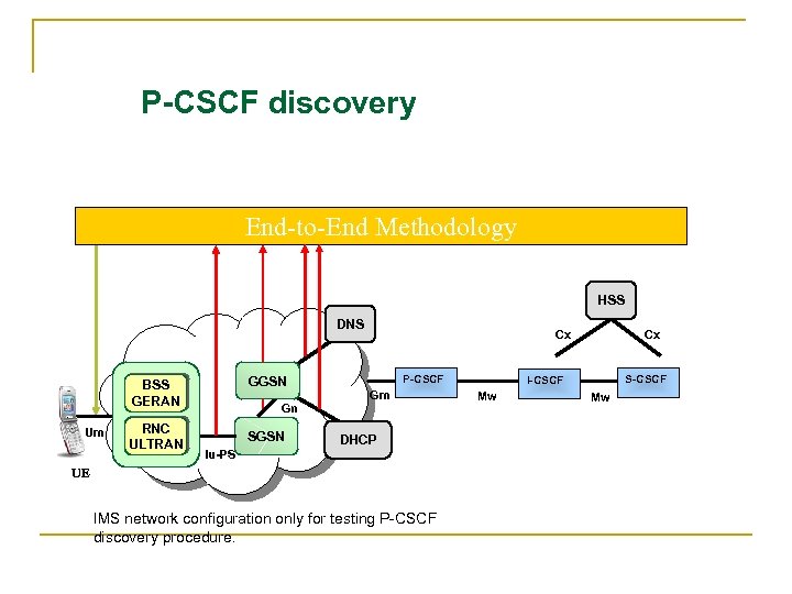 P-CSCF discovery End-to-End Methodology HSS DNS GGSN BSS GERAN Um RNC ULTRAN Gn SGSN