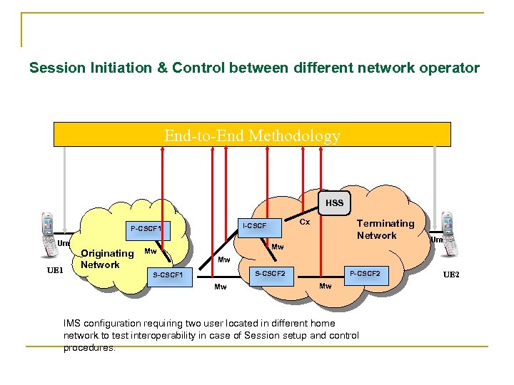 Session Initiation & Control between different network operator End-to-End Methodology HSS Um UE 1