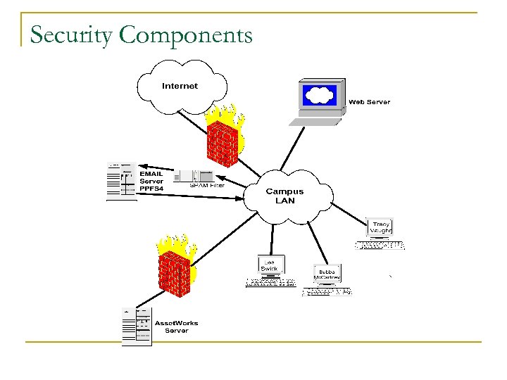Security Components 