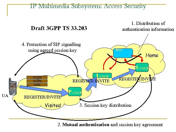 IP Multimedia Subsystem: Access Security 1. Distribution of authentication information Draft 3 GPP TS