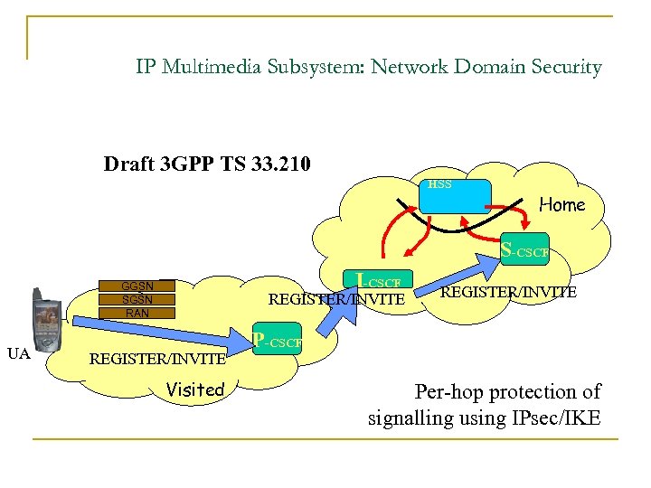 IP Multimedia Subsystem: Network Domain Security Draft 3 GPP TS 33. 210 HSS Home
