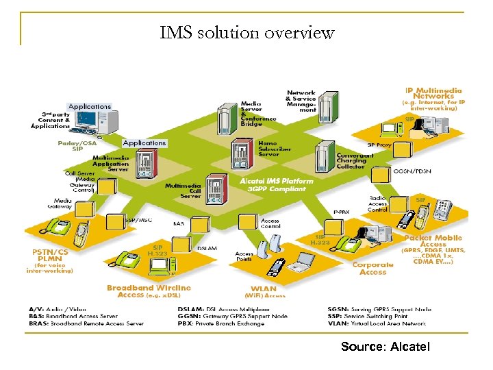 IMS solution overview Source: Alcatel 