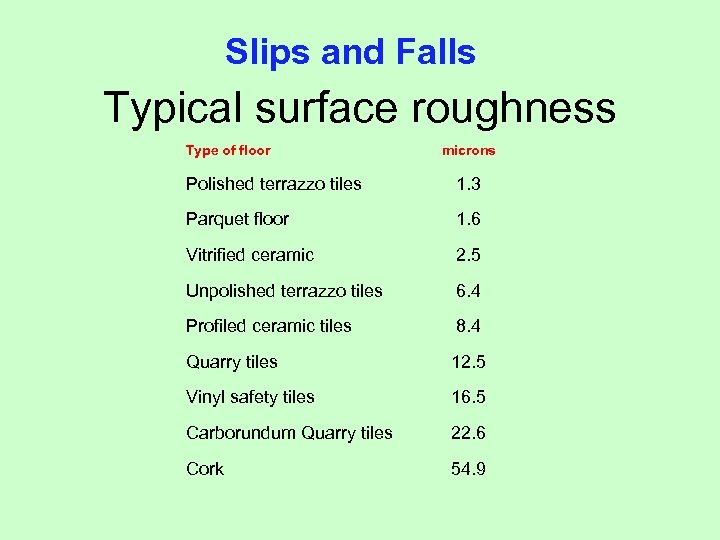 Slips and Falls Typical surface roughness Type of floor microns Polished terrazzo tiles 1.