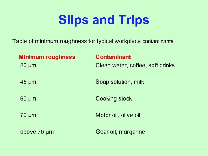 Slips and Trips Table of minimum roughness for typical workplace contaminants Minimum roughness 20