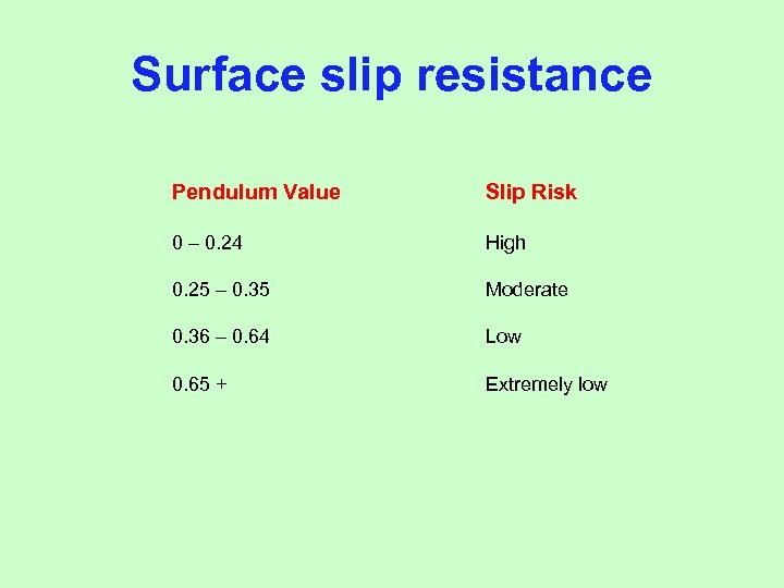 Surface slip resistance Pendulum Value Slip Risk 0 – 0. 24 High 0. 25