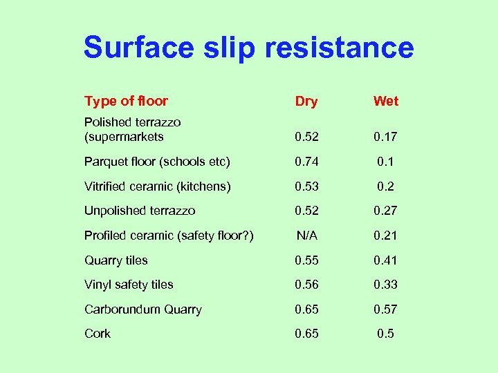 Surface slip resistance Type of floor Dry Wet Polished terrazzo (supermarkets 0. 52 0.