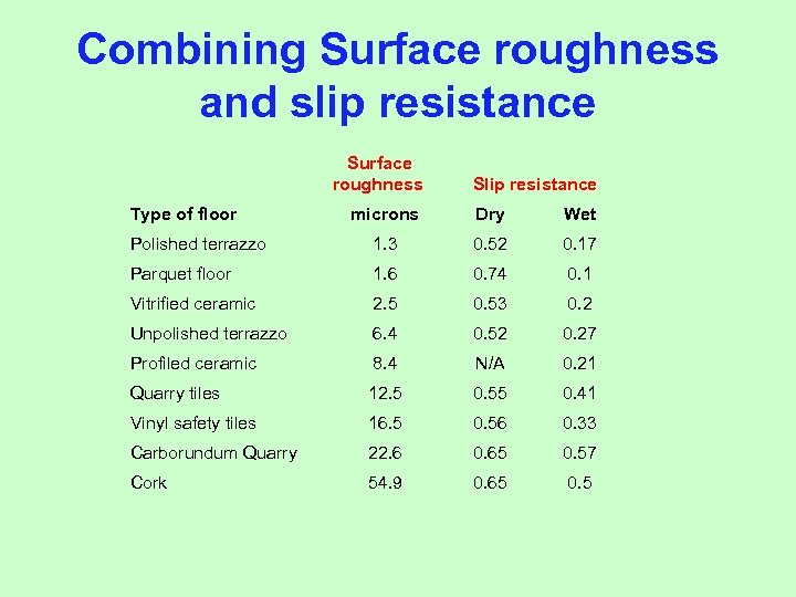 Combining Surface roughness and slip resistance Surface roughness Type of floor Slip resistance microns