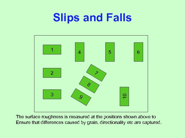 Slips and Falls 1 4 6 5 7 2 3 9 10 8 The