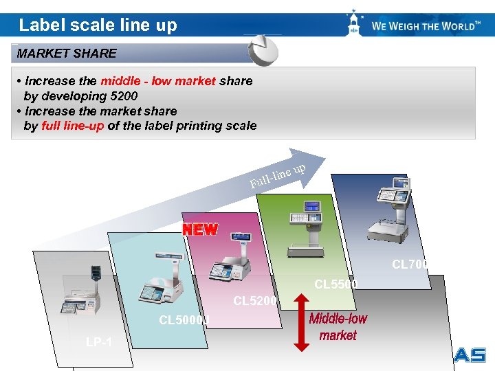 Label scale line up MARKET SHARE • Increase the middle - low market share