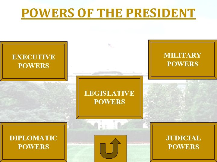 POWERS OF THE PRESIDENT MILITARY POWERS EXECUTIVE POWERS LEGISLATIVE POWERS DIPLOMATIC POWERS JUDICIAL POWERS