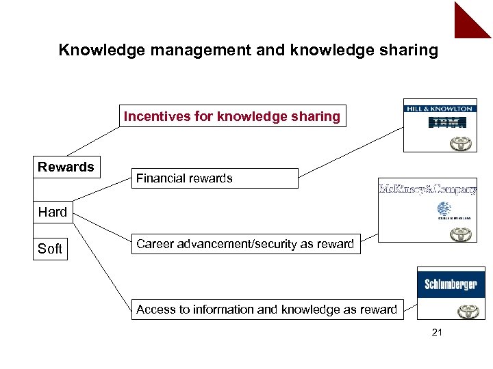 Knowledge management and knowledge sharing Incentives for knowledge sharing Rewards Financial rewards Hard Soft