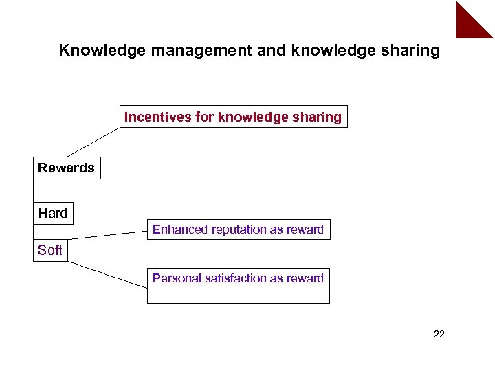Knowledge management and knowledge sharing Incentives for knowledge sharing Rewards Hard Enhanced reputation as