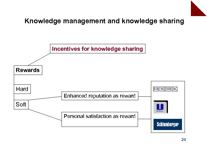 Knowledge management and knowledge sharing Incentives for knowledge sharing Rewards Hard Enhanced reputation as