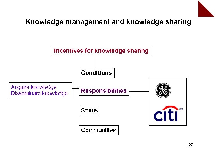 Knowledge management and knowledge sharing Incentives for knowledge sharing Conditions Acquire knowledge Disseminate knowledge