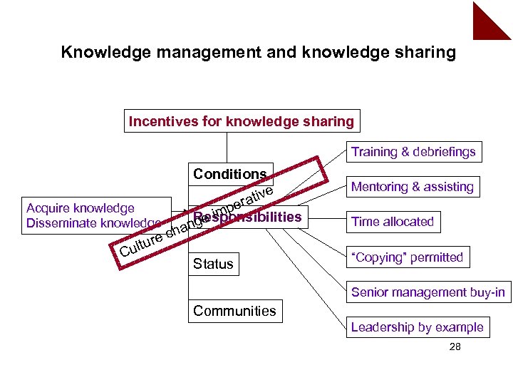 Knowledge management and knowledge sharing Incentives for knowledge sharing Training & debriefings Conditions e
