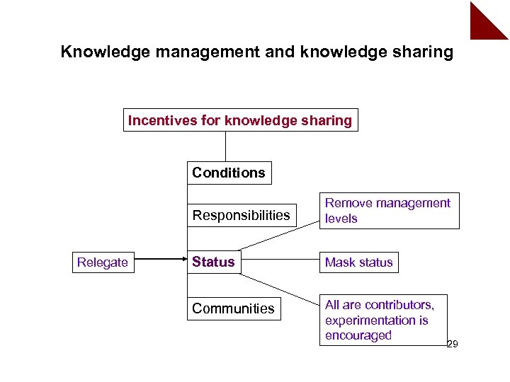 Knowledge management and knowledge sharing Incentives for knowledge sharing Conditions Responsibilities Relegate Remove management